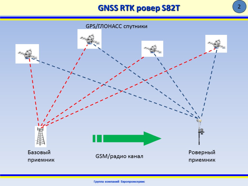 GNSS RTK ровер S82T Группа компаний Европромсервис 2 Базовый приемник Роверный приемник GPS/ГЛОНАСС спутники